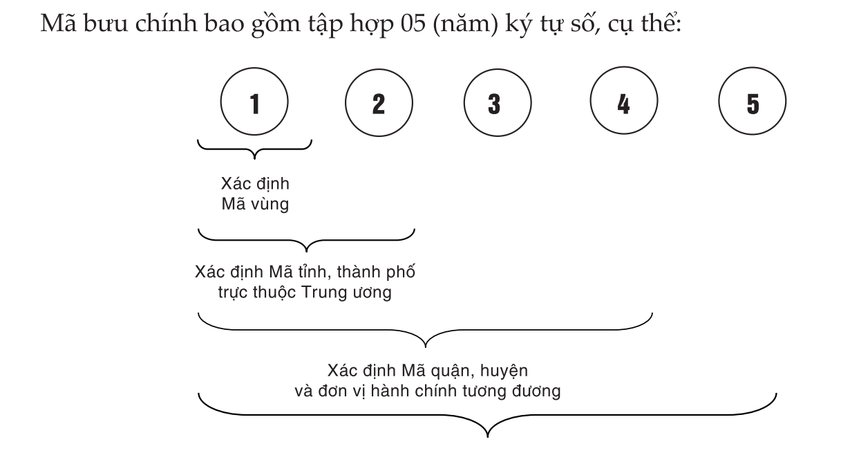 Zipcode Việt Nam 14 ma buu chinh 5 so zipcodevietnam